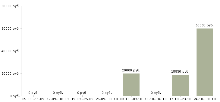 Вакансии инженер инженер технолог в Брянске - Медиана зарплат инженер инженер технолог в Брянске за 2 месяца