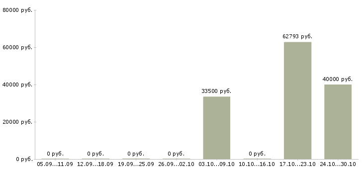Вакансии инженер по эксплуатации в Иваново - Медиана зарплат инженер по эксплуатации в Иваново за 2 месяца