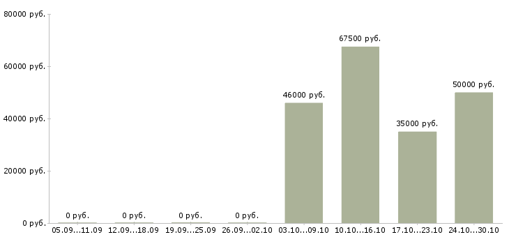 Вакансии инженер по эксплуатации в Химках - Медиана зарплат инженер по эксплуатации в Химках за 2 месяца