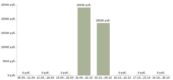 Вакансии инспектор по кадрам в Казани - Медиана зарплат инспектор по кадрам в Казани за 2 месяца