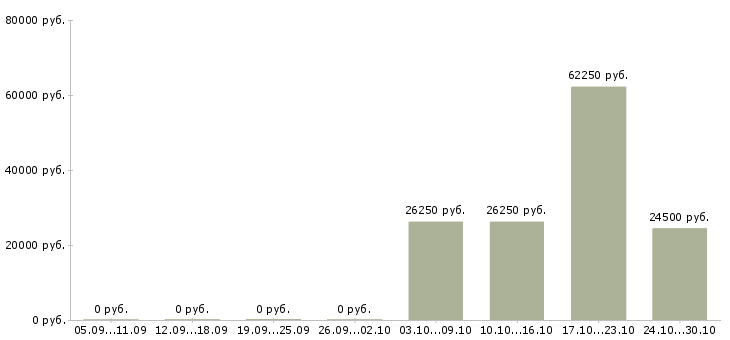 Вакансии ищем партнеров в Владивостоке - Медиана зарплат ищем партнеров в Владивостоке за 2 месяца