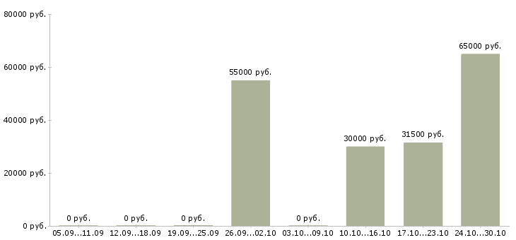Вакансии комплектовщик на складе в Серпухове - Медиана зарплат комплектовщик на складе в Серпухове за 2 месяца