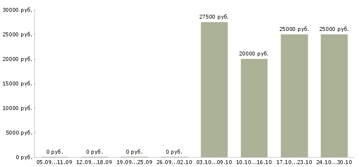 Вакансии курс менеджер в Костроме - Медиана зарплат курс менеджер в Костроме за 2 месяца