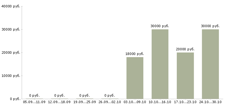 Вакансии мастер педикюра и маникюра Ростов-на-дону - Медиана зарплат мастер педикюра и маникюра Ростов-на-дону за 2 месяца