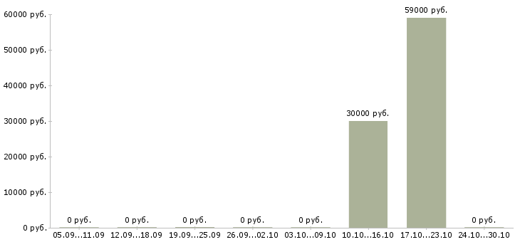 Вакансии машинист крана в Саратове - Медиана зарплат машинист крана в Саратове за 2 месяца