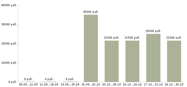 Вакансии менеджер без опыта в Обнинске - Медиана зарплат менеджер без опыта в Обнинске за 2 месяца