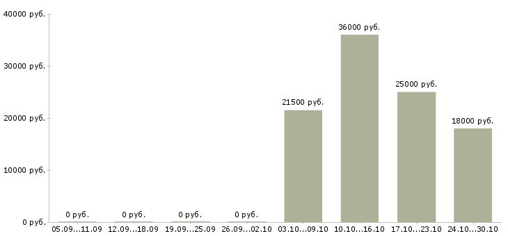 Вакансии менеджер без опыта в Чехове - Медиана зарплат менеджер без опыта в Чехове за 2 месяца