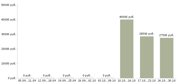 Вакансии менеджер в интернете Колпино - Медиана зарплат менеджер в интернете Колпино за 2 месяца