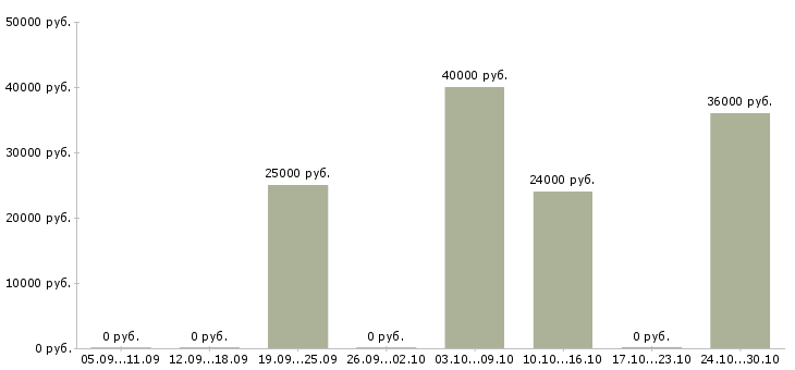 Вакансии менеджер по подбору в Серпухове - Медиана зарплат менеджер по подбору в Серпухове за 2 месяца