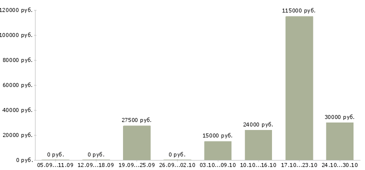 Вакансии менеджер подбора в Энгельсе - Медиана зарплат менеджер подбора в Энгельсе за 2 месяца
