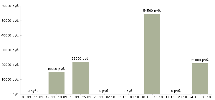Вакансии нужны сотрудники Адыгея - Медиана зарплат нужны сотрудники Адыгея за 2 месяца