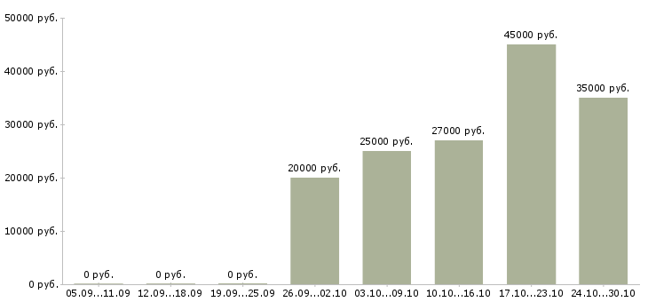 Вакансии обучение бизнесу в Дмитрове - Медиана зарплат обучение бизнесу в Дмитрове за 2 месяца