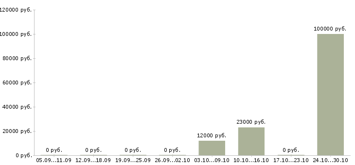 Вакансии оператор на линию Удмуртия - Медиана зарплат оператор на линию Удмуртия за 2 месяца