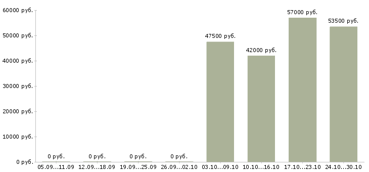 Вакансии оператор на чпу в Волгограде - Медиана зарплат оператор на чпу в Волгограде за 2 месяца