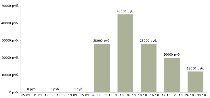 Вакансии оператор с обучением в Ногинске - Медиана зарплат оператор с обучением в Ногинске за 2 месяца