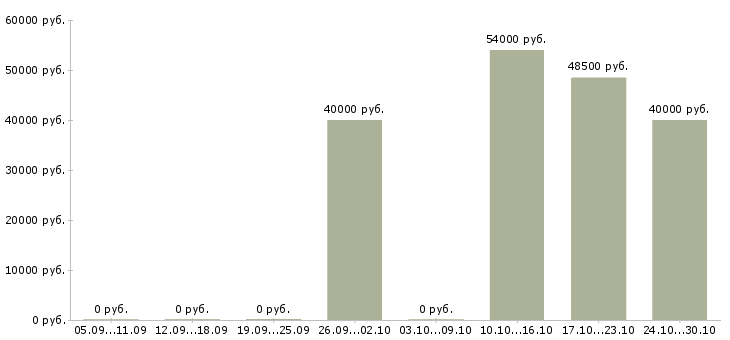 Вакансии оператор станков в Пскове - Медиана зарплат оператор станков в Пскове за 2 месяца
