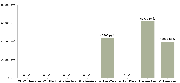 Вакансии оператор чпу в Перми - Медиана зарплат оператор чпу в Перми за 2 месяца