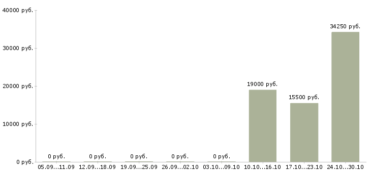 Вакансии охранник на сутки в Новосибирске - Медиана зарплат охранник на сутки в Новосибирске за 2 месяца