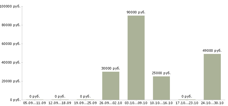 Вакансии повар ресторана в Новосибирске - Медиана зарплат повар ресторана в Новосибирске за 2 месяца