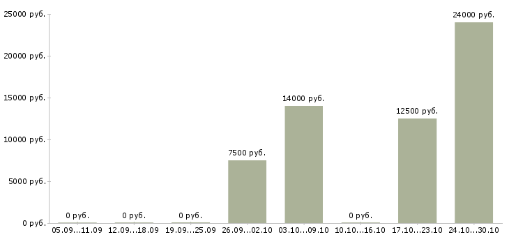 Вакансии подсобные рабочие в Рязани - Медиана зарплат подсобные рабочие в Рязани за 2 месяца