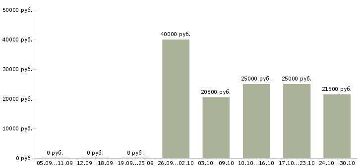 Вакансии помощник бухгалтера без опыта в Владивостоке - Медиана зарплат помощник бухгалтера без опыта в Владивостоке за 2 месяца