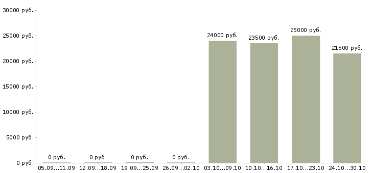 Вакансии помощник бухгалтера без опыта в Рязани - Медиана зарплат помощник бухгалтера без опыта в Рязани за 2 месяца