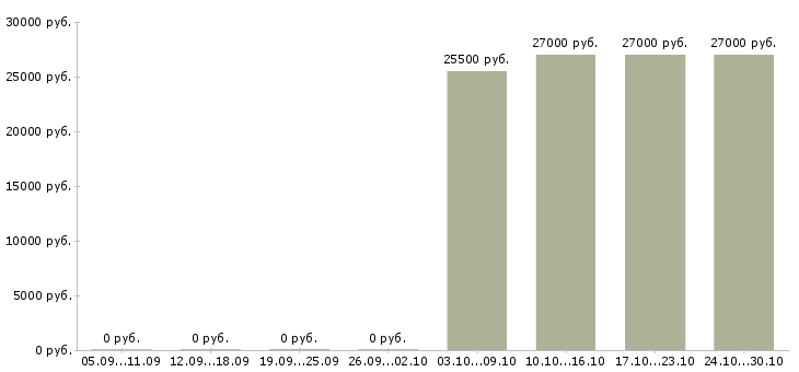 Вакансии помощники повара в Уфе - Медиана зарплат помощники повара в Уфе за 2 месяца