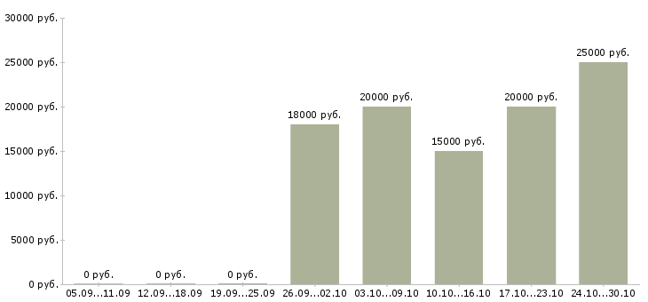 Вакансии преподаватель английского языка в Волгограде - Медиана зарплат преподаватель английского языка в Волгограде за 2 месяца