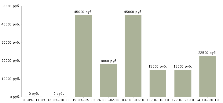 Вакансии преподаватель английского языка в Казани - Медиана зарплат преподаватель английского языка в Казани за 2 месяца