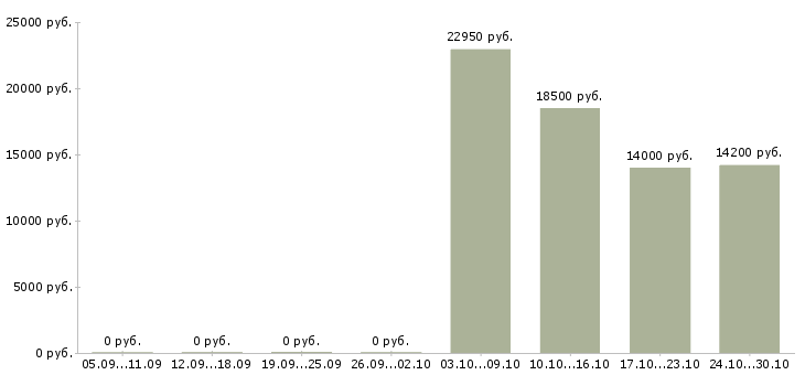Вакансии продавец консультант в магазины в Саранске - Медиана зарплат продавец консультант в магазины в Саранске за 2 месяца