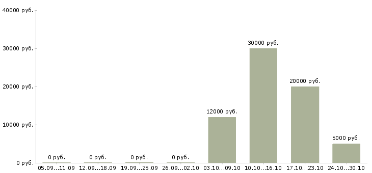 Вакансии продавец продукты в Кирове - Медиана зарплат продавец продукты в Кирове за 2 месяца