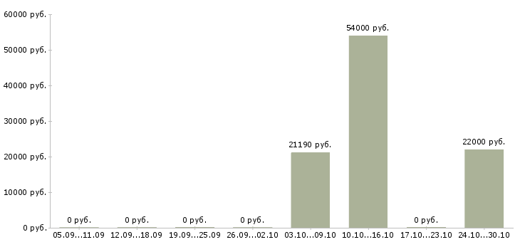 Вакансии продавец продукты в Мурманске - Медиана зарплат продавец продукты в Мурманске за 2 месяца