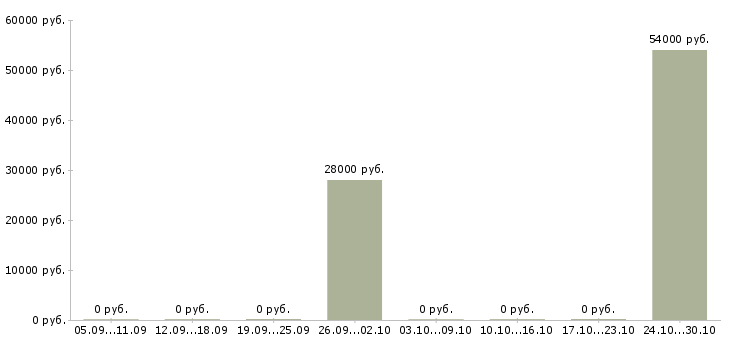 Вакансии продавцом консультантом в Кургане - Медиана зарплат продавцом консультантом в Кургане за 2 месяца