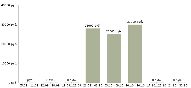 Вакансии продавцом консультантом в Чите - Медиана зарплат продавцом консультантом в Чите за 2 месяца