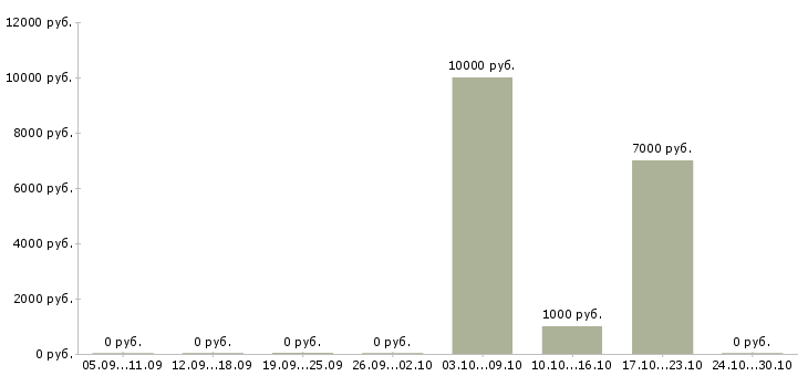 Вакансии промоутер раздача листовок Нижний новгород - Медиана зарплат промоутер раздача листовок Нижний новгород за 2 месяца