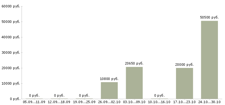 Вакансии рабочий по зданию в Владимире - Медиана зарплат рабочий по зданию в Владимире за 2 месяца