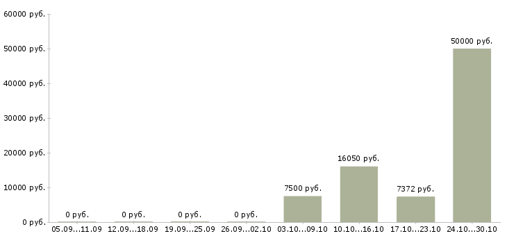 Вакансии рабочий по зданию в Воронеже - Медиана зарплат рабочий по зданию в Воронеже за 2 месяца