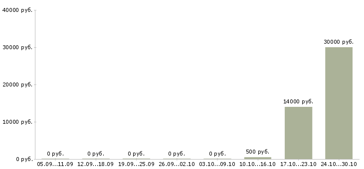 Вакансии расклейщик объявления в Астрахани - Медиана зарплат расклейщик объявления в Астрахани за 2 месяца