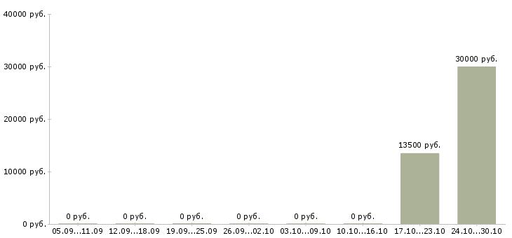 Вакансии расклейщик объявления в Белгороде - Медиана зарплат расклейщик объявления в Белгороде за 2 месяца