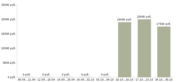 Вакансии расклейщик объявления в Рязани - Медиана зарплат расклейщик объявления в Рязани за 2 месяца