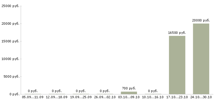 Вакансии расклейщик объявления в Тюмени - Медиана зарплат расклейщик объявления в Тюмени за 2 месяца