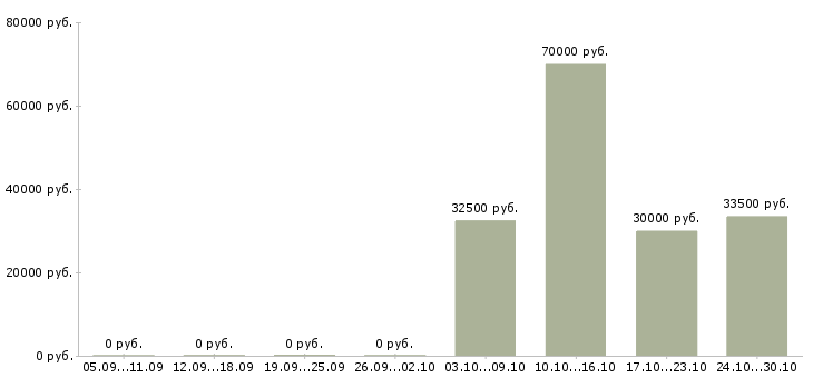 Вакансии руководитель охраны Татарстан - Медиана зарплат руководитель охраны Татарстан за 2 месяца