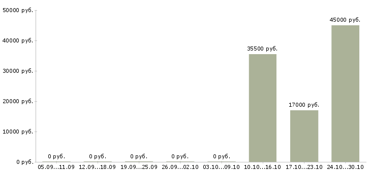 Вакансии руководитель охраны в Екатеринбурге - Медиана зарплат руководитель охраны в Екатеринбурге за 2 месяца