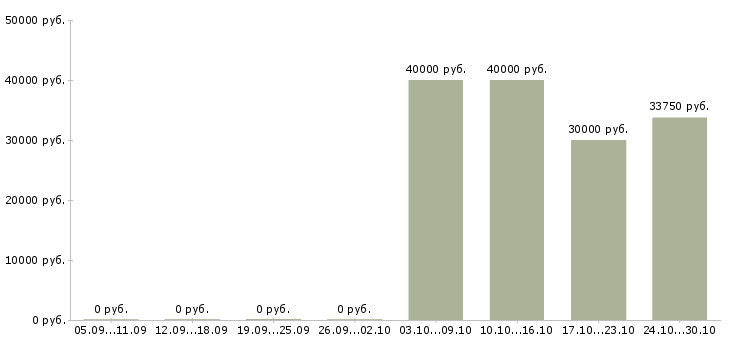 Вакансии руководитель охраны в Иркутске - Медиана зарплат руководитель охраны в Иркутске за 2 месяца