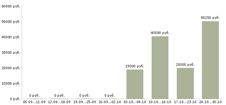 Вакансии руководитель охраны в Красноярске - Медиана зарплат руководитель охраны в Красноярске за 2 месяца