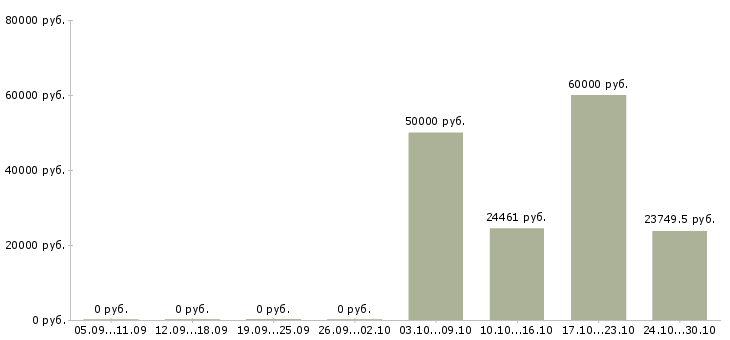 Вакансии с населением в Иваново - Медиана зарплат с населением в Иваново за 2 месяца