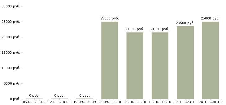 Вакансии с опытом работы бухгалтера в Кургане - Медиана зарплат с опытом работы бухгалтера в Кургане за 2 месяца