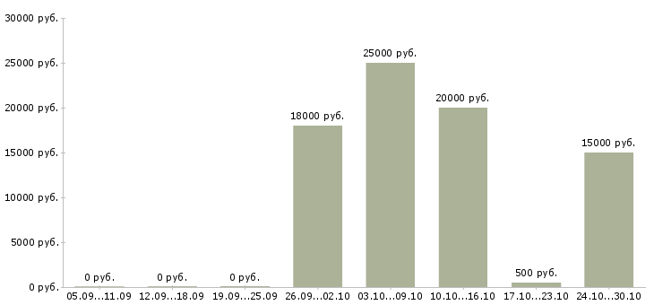 Вакансии с частичной занятостью в Орле - Медиана зарплат с частичной занятостью в Орле за 2 месяца