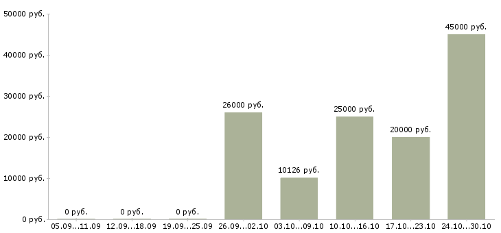 Вакансии слесарь по ремонту в Калуге - Медиана зарплат слесарь по ремонту в Калуге за 2 месяца
