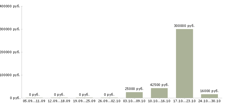 Вакансии сотрудник на документы Хакасия - Медиана зарплат сотрудник на документы Хакасия за 2 месяца
